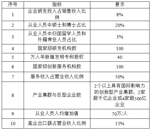 國家高新技術產(chǎn)業(yè)開發(fā)區(qū)創(chuàng)新驅動戰(zhàn)略提升行動實施方案