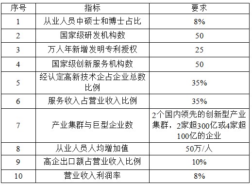 國家高新技術產(chǎn)業(yè)開發(fā)區(qū)創(chuàng)新驅動戰(zhàn)略提升行動實施方案