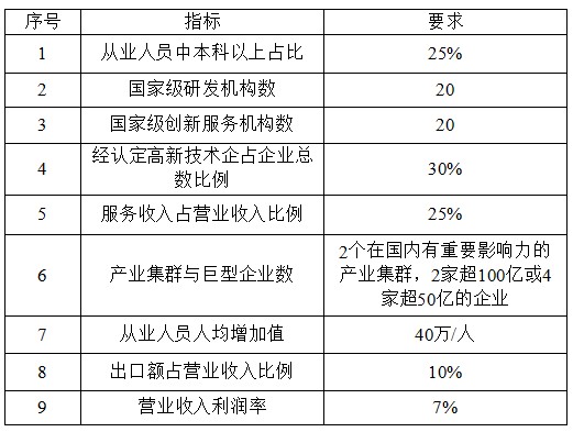 國家高新技術產(chǎn)業(yè)開發(fā)區(qū)創(chuàng)新驅動戰(zhàn)略提升行動實施方案