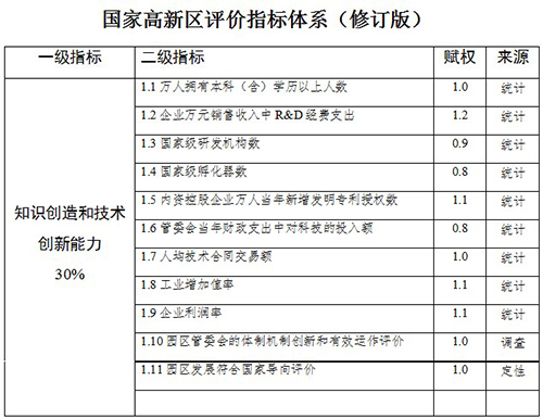 國家高新技術產(chǎn)業(yè)開發(fā)區(qū)創(chuàng)新驅動戰(zhàn)略提升行動實施方案