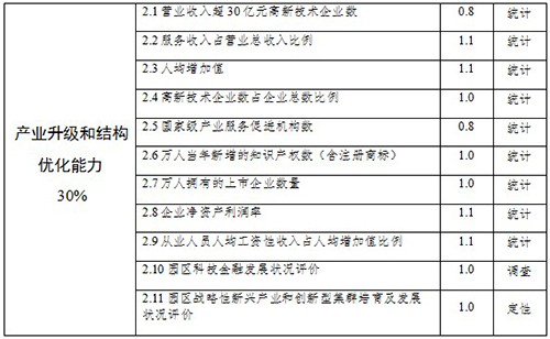 國家高新技術產(chǎn)業(yè)開發(fā)區(qū)創(chuàng)新驅動戰(zhàn)略提升行動實施方案