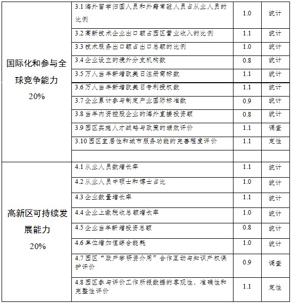 國家高新技術產(chǎn)業(yè)開發(fā)區(qū)創(chuàng)新驅動戰(zhàn)略提升行動實施方案