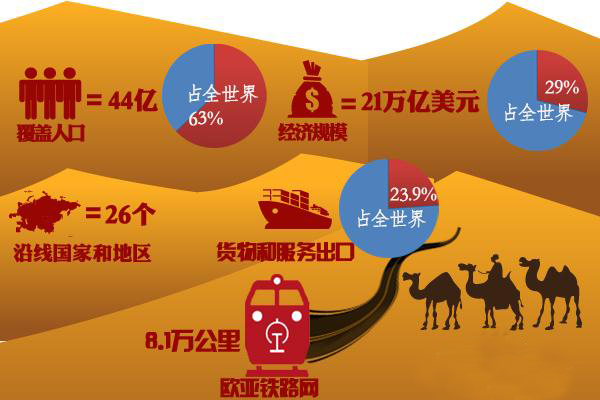 習(xí)近平提戰(zhàn)略構(gòu)想:“一帶一路”打開“筑夢(mèng)空間”