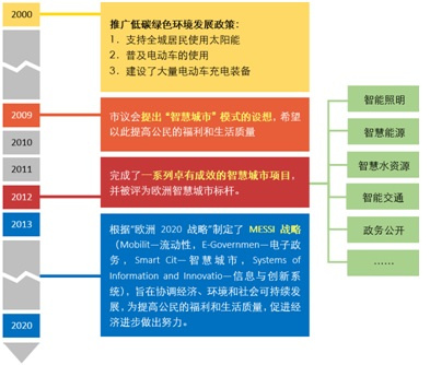 智慧城市案例分析:巴塞羅那
