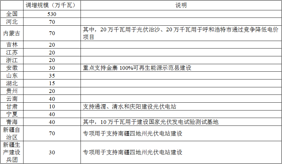 國家能源局關于調增部分地區(qū)2015年光伏電站建設規(guī)模的通知