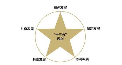 落實(shí)創(chuàng)新驅(qū)動(dòng)發(fā)展戰(zhàn)略綱要，發(fā)布實(shí)施國(guó)家“十三五 ”科技創(chuàng)新規(guī)劃