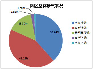 《2015中國產業(yè)園區(qū)招商信心指數報告》發(fā)布