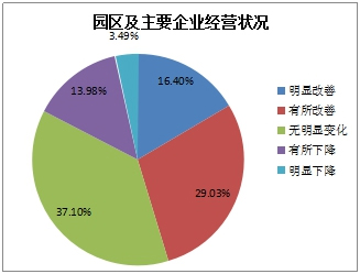《2015中國產業(yè)園區(qū)招商信心指數報告》發(fā)布