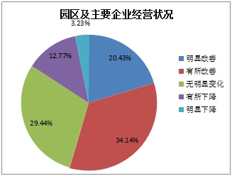 《2015中國產業(yè)園區(qū)招商信心指數報告》發(fā)布