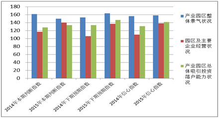 《2015中國產業(yè)園區(qū)招商信心指數報告》發(fā)布