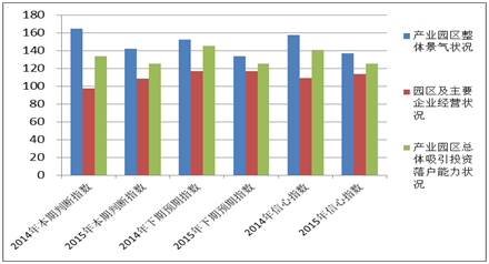 《2015中國產業(yè)園區(qū)招商信心指數報告》發(fā)布