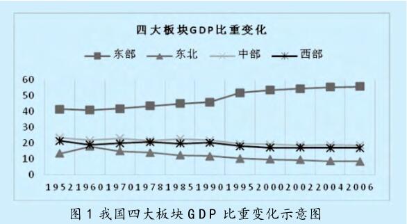 區(qū)域經(jīng)濟(jì)協(xié)調(diào)發(fā)展的 目標(biāo)、內(nèi)容及政策調(diào)控