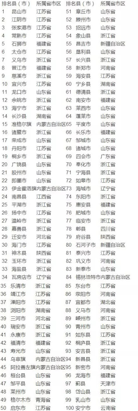 2016全國百強(qiáng)縣名單