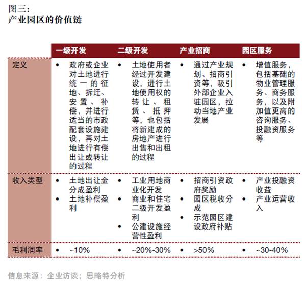 產(chǎn)融結(jié)合、服務(wù)升級(jí)，打造產(chǎn)業(yè)園區(qū)開發(fā)和運(yùn)營新模式