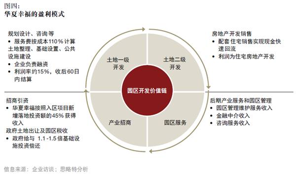 產(chǎn)融結(jié)合、服務(wù)升級(jí)，打造產(chǎn)業(yè)園區(qū)開發(fā)和運(yùn)營新模式