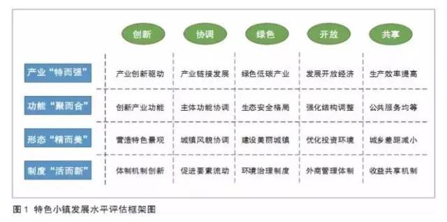特色小鎮(zhèn)不是玩概念，還要看評(píng)估指標(biāo)