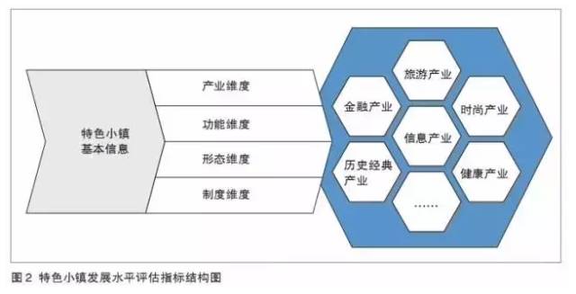 特色小鎮(zhèn)不是玩概念，還要看評(píng)估指標(biāo)