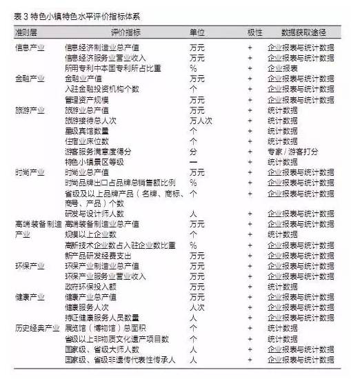 特色小鎮(zhèn)不是玩概念，還要看評(píng)估指標(biāo)