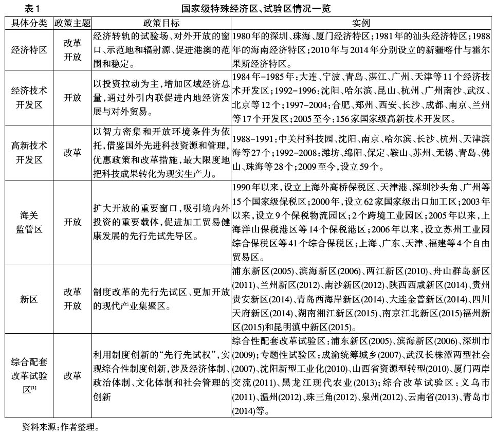 中國區(qū)域經(jīng)濟政策工具創(chuàng)新:理論與實踐