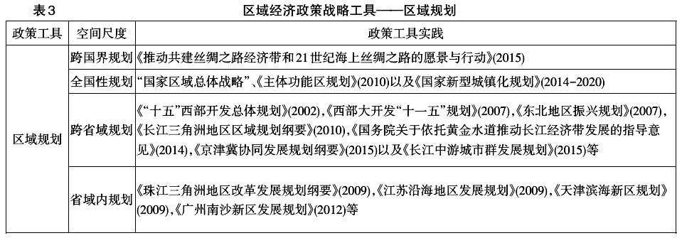 中國區(qū)域經(jīng)濟政策工具創(chuàng)新:理論與實踐