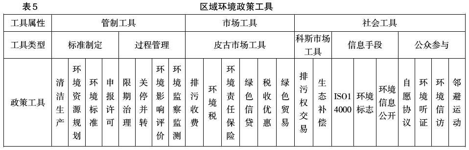 中國區(qū)域經(jīng)濟政策工具創(chuàng)新:理論與實踐