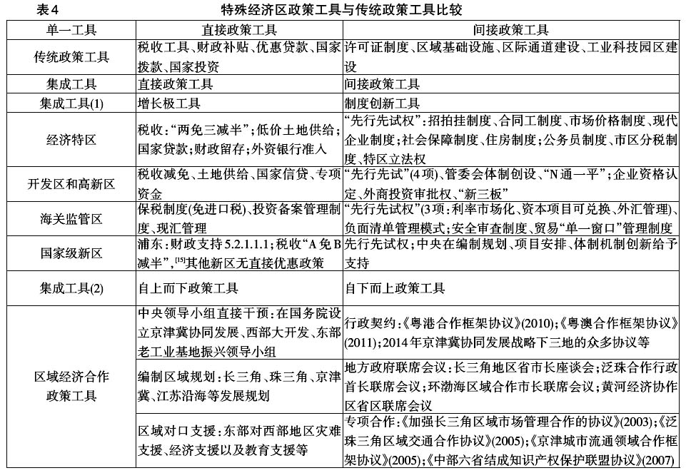 中國區(qū)域經(jīng)濟政策工具創(chuàng)新:理論與實踐