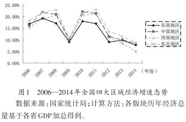 我國區(qū)域經(jīng)濟(jì)發(fā)展態(tài)勢(shì)與展望