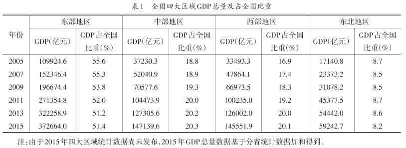 我國區(qū)域經(jīng)濟(jì)發(fā)展態(tài)勢(shì)與展望