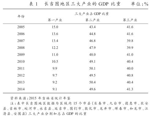 中韓FTA對長吉圖地區(qū)經(jīng)濟(jì)發(fā)展帶來的機(jī)遇和挑戰(zhàn)
