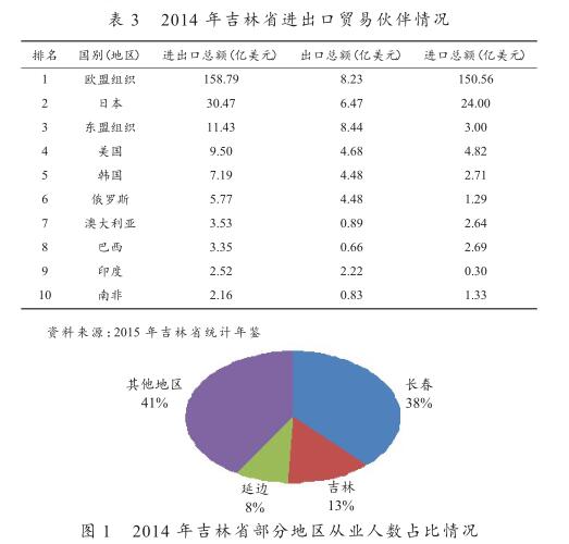 中韓FTA對長吉圖地區(qū)經(jīng)濟(jì)發(fā)展帶來的機(jī)遇和挑戰(zhàn)