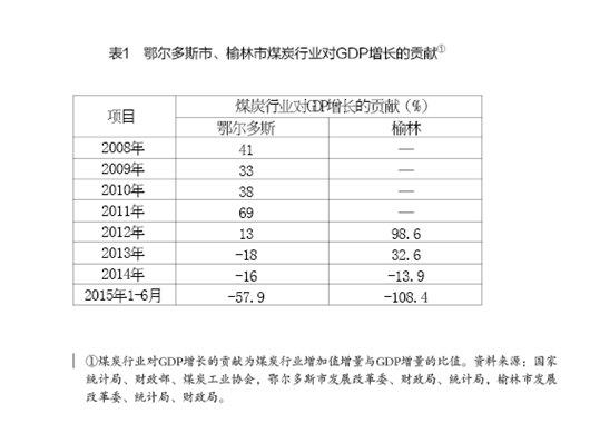 周健奇、李佐軍:蒙陜煤炭城市轉(zhuǎn)型發(fā)展的思路與政策建議