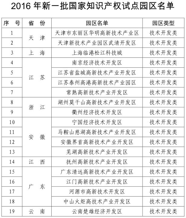 關于確定2016年新一批國家知識產(chǎn)權試點示范園區(qū)的通知