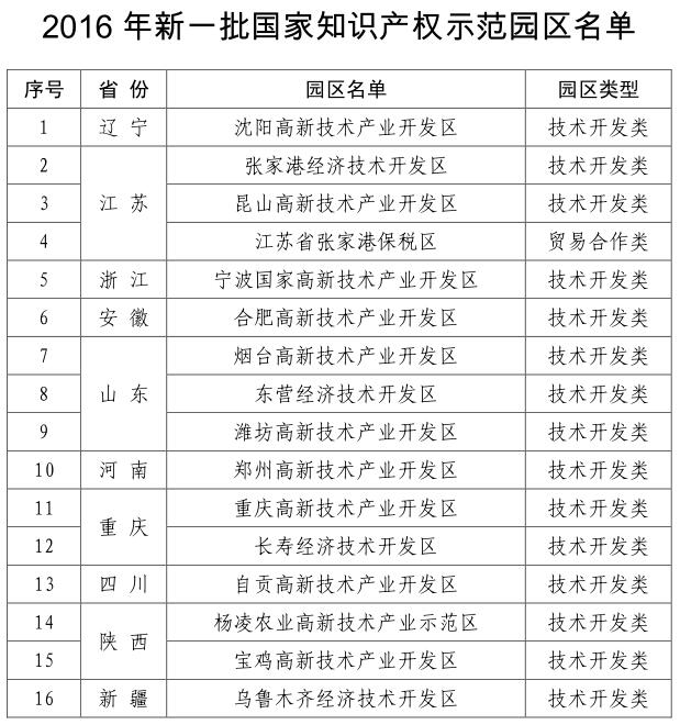 關于確定2016年新一批國家知識產(chǎn)權試點示范園區(qū)的通知